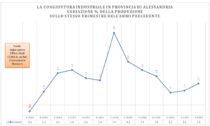 Produzione industriale in crescita in provincia di Alessandria