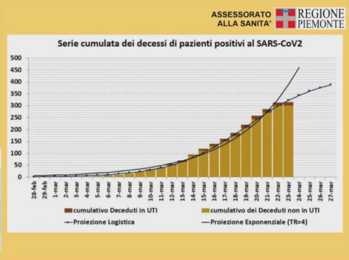 Coronavirus Piemonte, calano i contagi. Nuova ordinanza dal Presidente Cirio