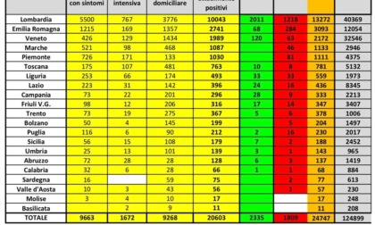 Coronavirus: la situazione decessi, ricovi e guarigioni in Italia