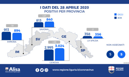Coronavirus Liguria: 13 i nuovi decessi, 82 i guariti