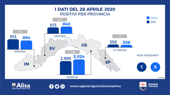 Coronavirus Liguria: 13 i nuovi decessi, 82 i guariti