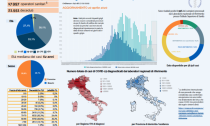 Coronavirus in Italia: i dati dell’Istituto Superiore di Sanità