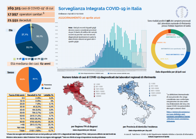 Coronavirus in Italia: i dati dell’Istituto Superiore di Sanità