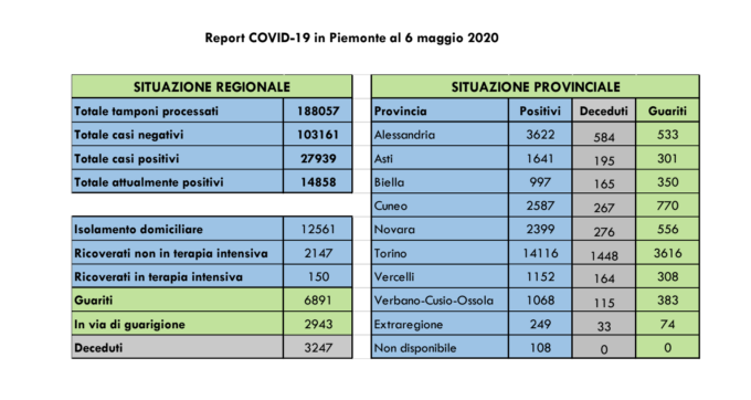 Coronavirus Piemonte: 165 nuovi contagi, 15 guariti nell’Alessandrino