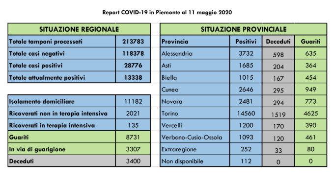 Coronavirus, Piemonte: 6 nuovi decessi e 2 guariti nell’Alessandrino