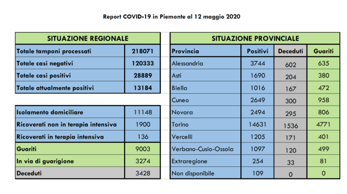 Coronavirus, Piemonte: 272 nuovi guariti, 4 decessi nell’Alessandrino