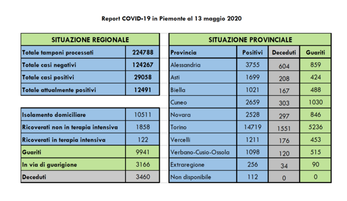 Coronavirus Piemonte: 938 nuovi guariti, 2 decessi nell’Alessandrino