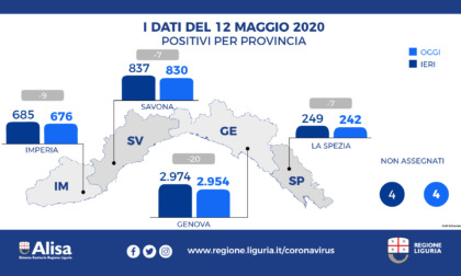 Coronavirus Liguria: 8 nuovi decessi, 66 i guariti
