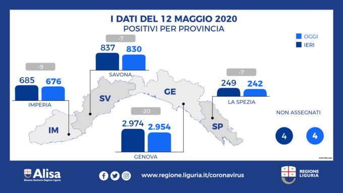 Coronavirus Liguria: 8 nuovi decessi, 66 i guariti
