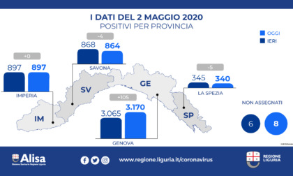 Coronavirus Liguria: 1838 virologicamente guariti, 1193 decessi