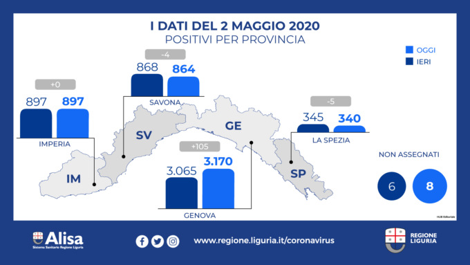 Coronavirus Liguria: 1838 virologicamente guariti, 1193 decessi