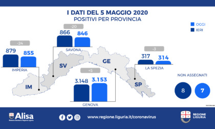 Coronavirus Liguria: 2.068 i guariti, 1.230 i decessi totali