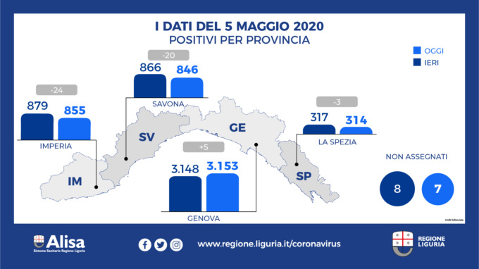 Coronavirus Liguria: 2.068 i guariti, 1.230 i decessi totali