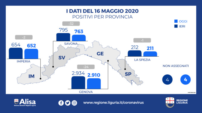 Coronavirus Liguria: 100 nuovi guariti, 10 i decessi