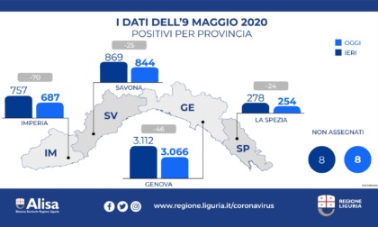 Coronavirus Liguria: diminuiscono i contagi, 1.274 i decessi totali