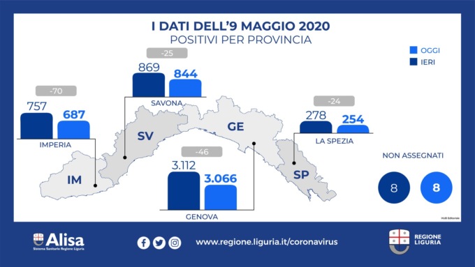 Coronavirus Liguria: diminuiscono i contagi, 1.274 i decessi totali