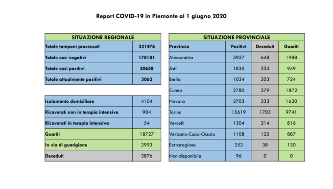 Coronavirus, Piemonte: 9 nuovi decessi, 2 nell’Alessandrino