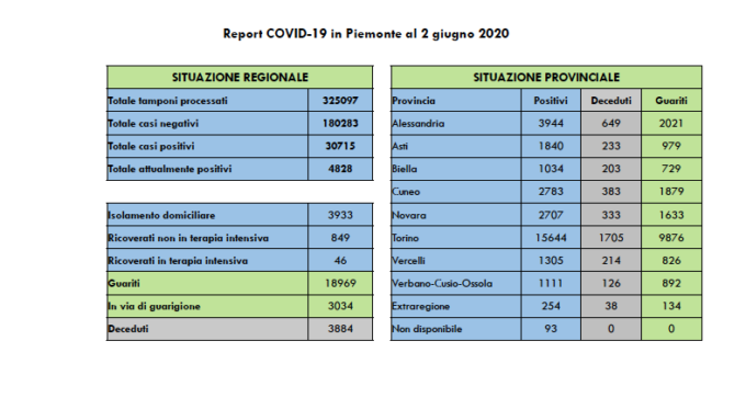 Coronavirus, Piemonte: 33 nuovi guariti e un decesso nell’Alessandrino