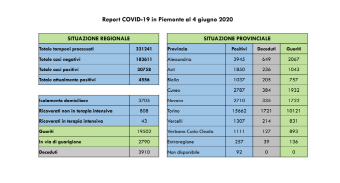 Coronavirus, Piemonte: un nuovo contagiato e nessun deceduto nell’Alessandrino