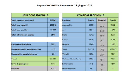 Coronavirus, Piemonte: 6 nuovi contagi e un decesso nell'Alessandrino