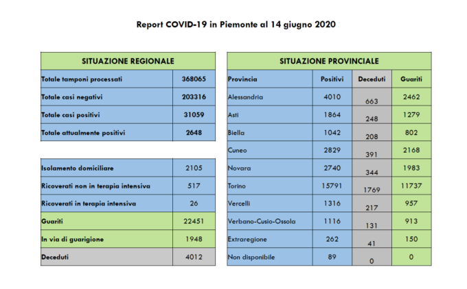 Coronavirus, Piemonte: 6 nuovi contagi e un decesso nell’Alessandrino