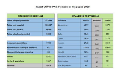 Coronavirus, Piemonte: 8 nuovi contagi e zero decessi nell’Alessandrino