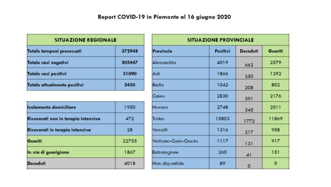 Coronavirus, Piemonte: 8 nuovi contagi e zero decessi nell’Alessandrino
