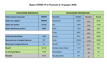 Coronavirus, Piemonte: un nuovo decesso e 5 contagi nell'Alessandrino