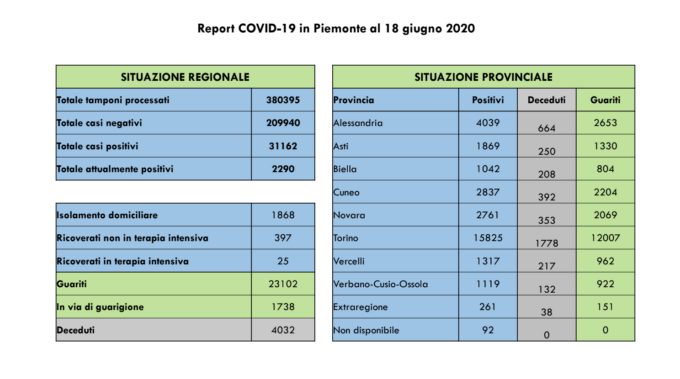 Coronavirus, Piemonte: un nuovo decesso e 5 contagi nell’Alessandrino