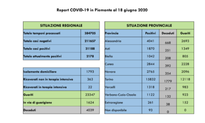 Coronavirus, Piemonte: 2 contagi e 4 nuovi decessi nell’Alessandrino