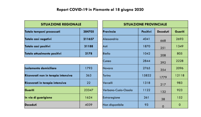 Coronavirus, Piemonte: 2 contagi e 4 nuovi decessi nell’Alessandrino