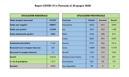 Coronavirus, Piemonte: zero nuovi decessi o contagi nell’Alessandrino
