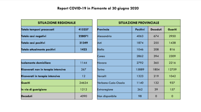 Coronavirus, Piemonte: zero nuovi decessi o contagi nell’Alessandrino