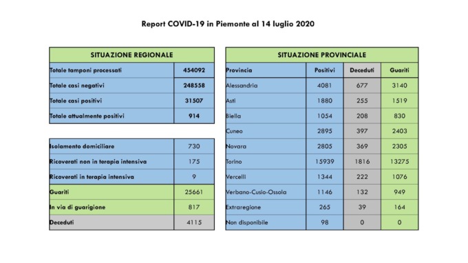 Coronavirus Piemonte: 177 i guariti (64 nell’Alessandrino), 3 i nuovi contagi