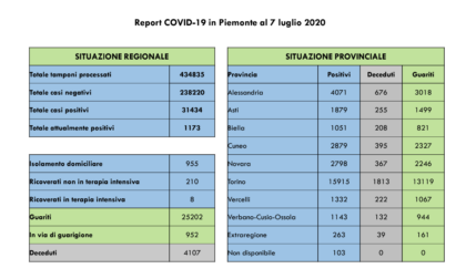 Coronavirus, Piemonte: 7 guariti e un positivo nell’Alessandrino