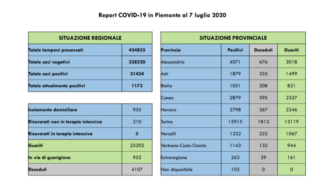 Coronavirus, Piemonte: 7 guariti e un positivo nell’Alessandrino