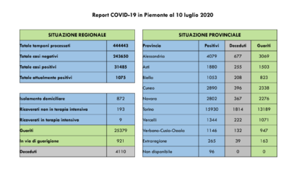 Coronavirus, Piemonte: zero decessi e due contagi nell’Alessandrino