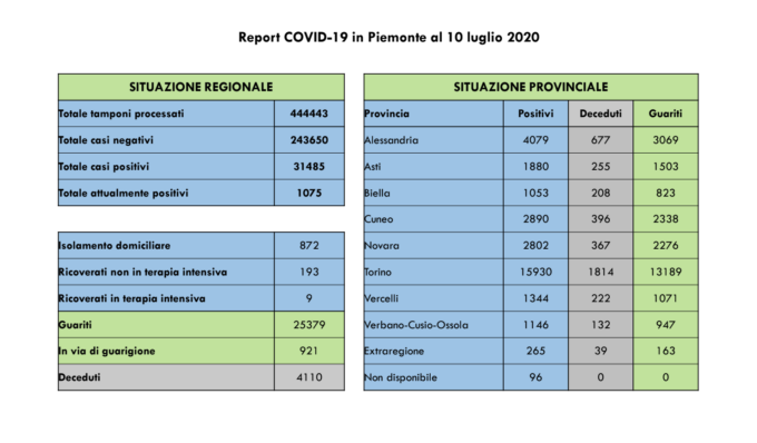Coronavirus, Piemonte: zero decessi e due contagi nell’Alessandrino