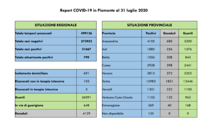 Coronavirus: un nuovo decesso in Piemonte, un contagio nell’Alessandrino