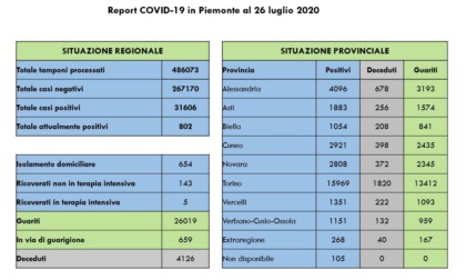 Coronavirus Piemonte: 12 i guariti, 2 i nuovi contagi nell’Alessandrino