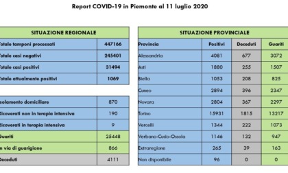 Coronavirus Piemonte: 69 i nuovi guariti, 9 i contagi (2 nell’Alessandrino)
