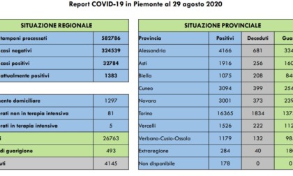 Coronavirus Piemonte: 90 i nuovi positivi in regione, 3 contagi nell’Alessandrino