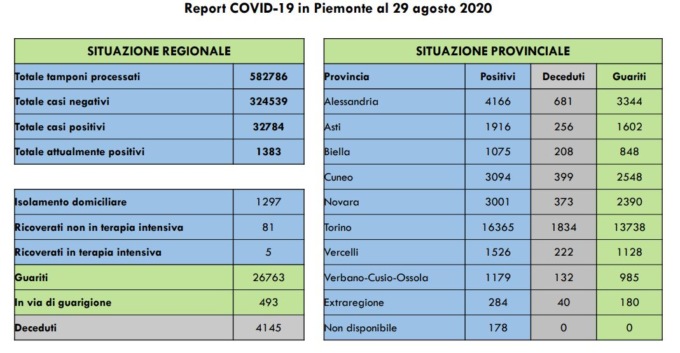 Coronavirus Piemonte: 90 i nuovi positivi in regione, 3 contagi nell’Alessandrino