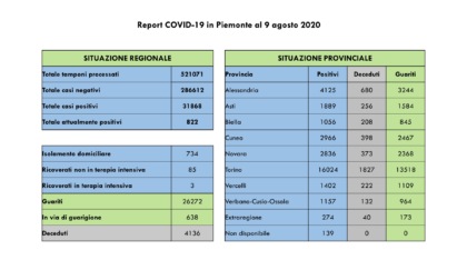 Coronavirus Piemonte: 13 guariti, 38 nuovi contagi (2 nell’Alessandrino)