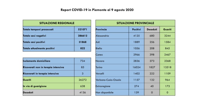 Coronavirus Piemonte: 13 guariti, 38 nuovi contagi (2 nell’Alessandrino)