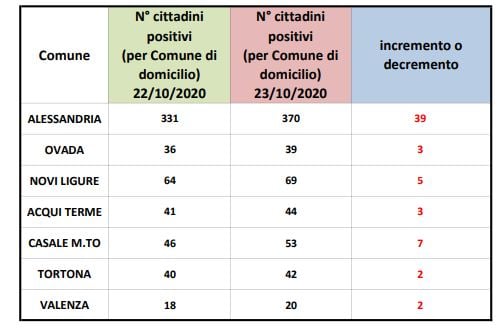 Coronavirus, 39 nuovi contagi ad Alessandria