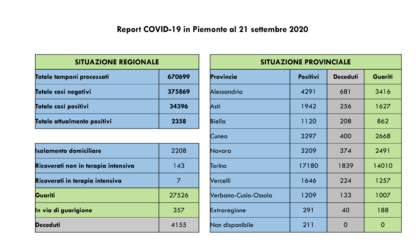 Coronavirus: un nuovo contagio nell'Alessandrino
