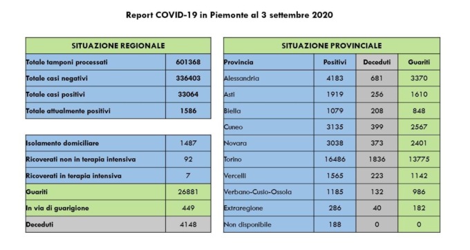 Coronavirus Piemonte: 75 nuovi contagi (4 nell’Alessandrino) e un decesso