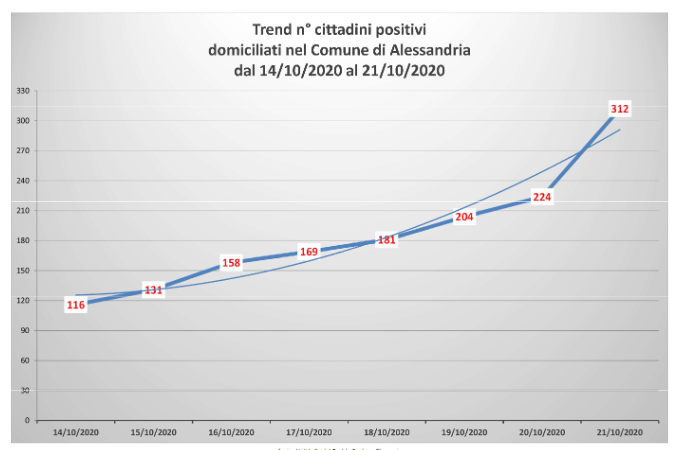 Alessandria: salgono a 312 i positivi (+88)