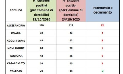 Coronavirus, ad Alessandria 52 nuovi casi
